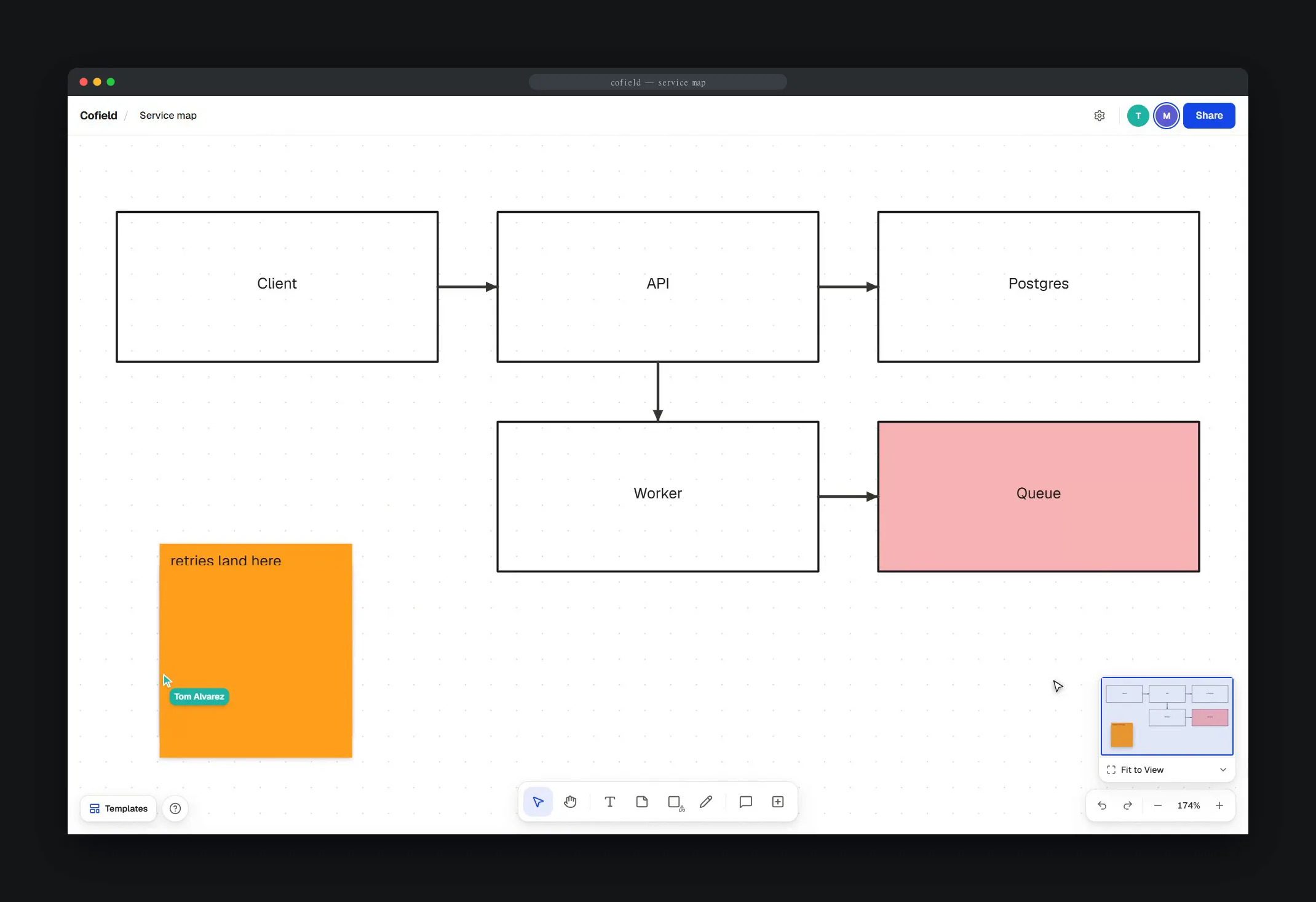 Two people on one board: a service diagram grown box by box, a sticky note arriving from the other session with its cursor, a colour change, then undo and redo